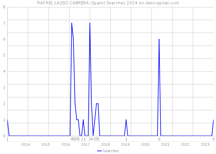 RAFAEL LASSO CABRERA (Spain) Searches 2024 