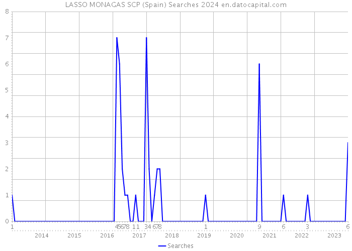 LASSO MONAGAS SCP (Spain) Searches 2024 