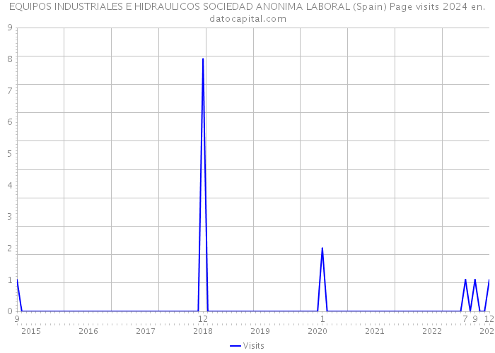 EQUIPOS INDUSTRIALES E HIDRAULICOS SOCIEDAD ANONIMA LABORAL (Spain) Page visits 2024 