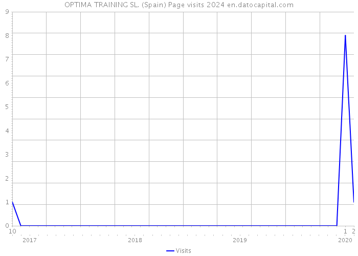 OPTIMA TRAINING SL. (Spain) Page visits 2024 
