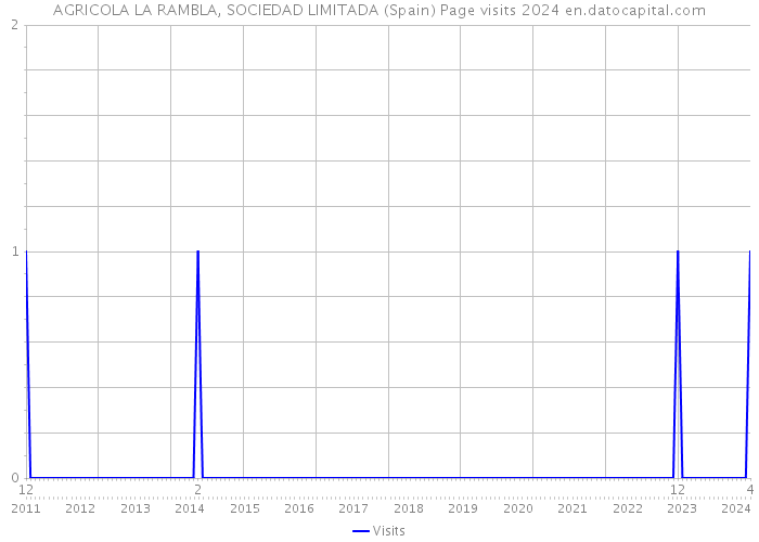 AGRICOLA LA RAMBLA, SOCIEDAD LIMITADA (Spain) Page visits 2024 