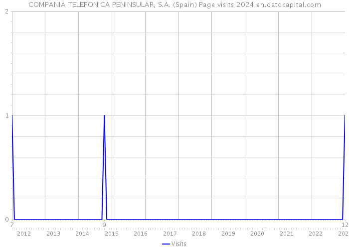 COMPANIA TELEFONICA PENINSULAR, S.A. (Spain) Page visits 2024 