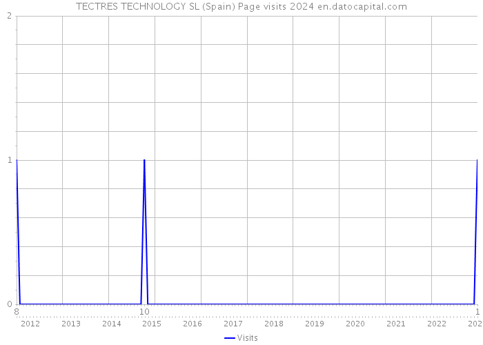 TECTRES TECHNOLOGY SL (Spain) Page visits 2024 