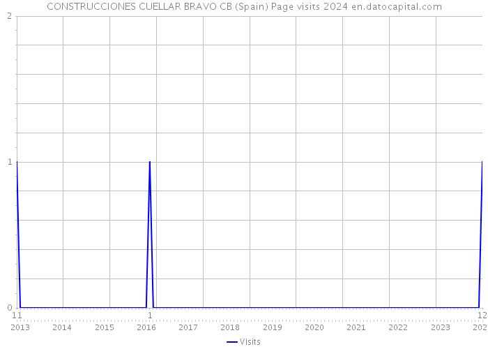 CONSTRUCCIONES CUELLAR BRAVO CB (Spain) Page visits 2024 