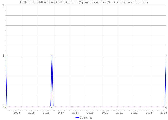 DONER KEBAB ANKARA ROSALES SL (Spain) Searches 2024 