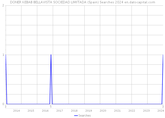 DONER KEBAB BELLAVISTA SOCIEDAD LIMITADA (Spain) Searches 2024 