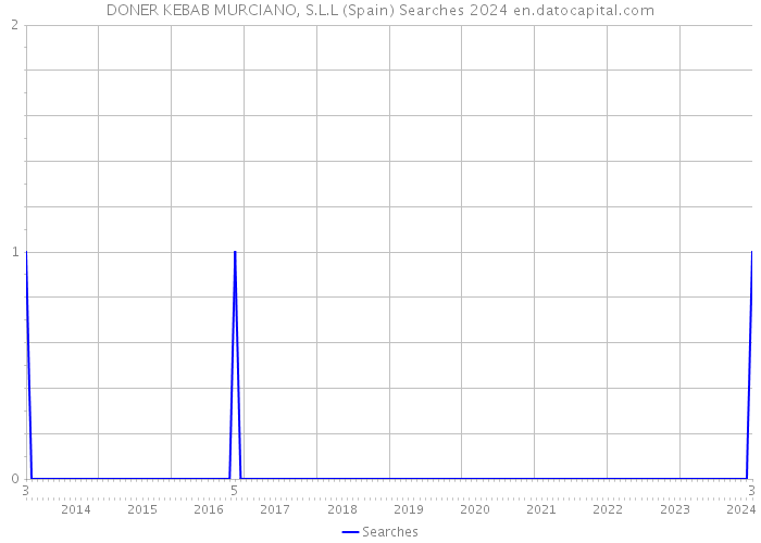 DONER KEBAB MURCIANO, S.L.L (Spain) Searches 2024 