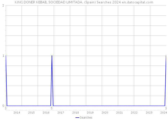 KING DONER KEBAB, SOCIEDAD LIMITADA. (Spain) Searches 2024 