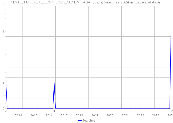 NEXTEL FUTURE TELECOM SOCIEDAD LIMITADA (Spain) Searches 2024 