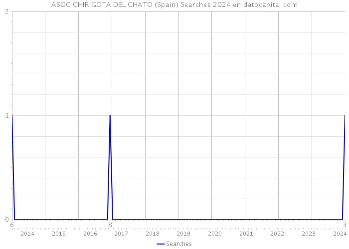 ASOC CHIRIGOTA DEL CHATO (Spain) Searches 2024 