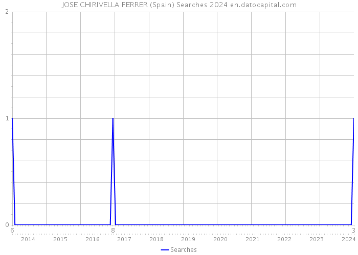 JOSE CHIRIVELLA FERRER (Spain) Searches 2024 