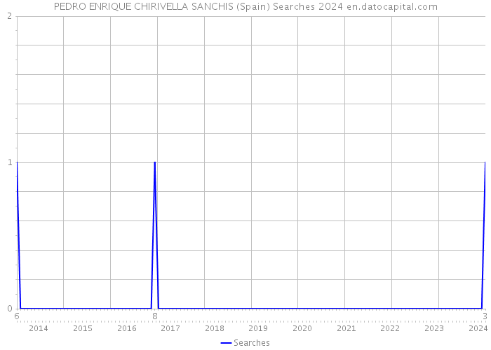 PEDRO ENRIQUE CHIRIVELLA SANCHIS (Spain) Searches 2024 