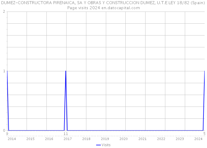 DUMEZ-CONSTRUCTORA PIRENAICA, SA Y OBRAS Y CONSTRUCCION DUMEZ, U.T.E LEY 18/82 (Spain) Page visits 2024 