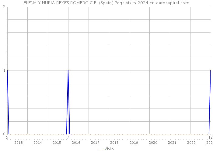 ELENA Y NURIA REYES ROMERO C.B. (Spain) Page visits 2024 