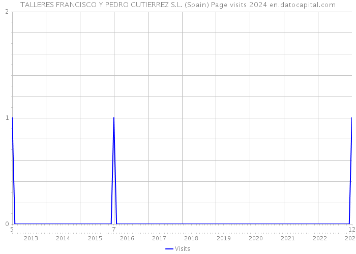 TALLERES FRANCISCO Y PEDRO GUTIERREZ S.L. (Spain) Page visits 2024 