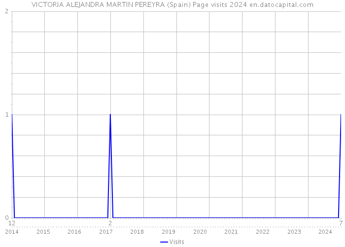 VICTORIA ALEJANDRA MARTIN PEREYRA (Spain) Page visits 2024 