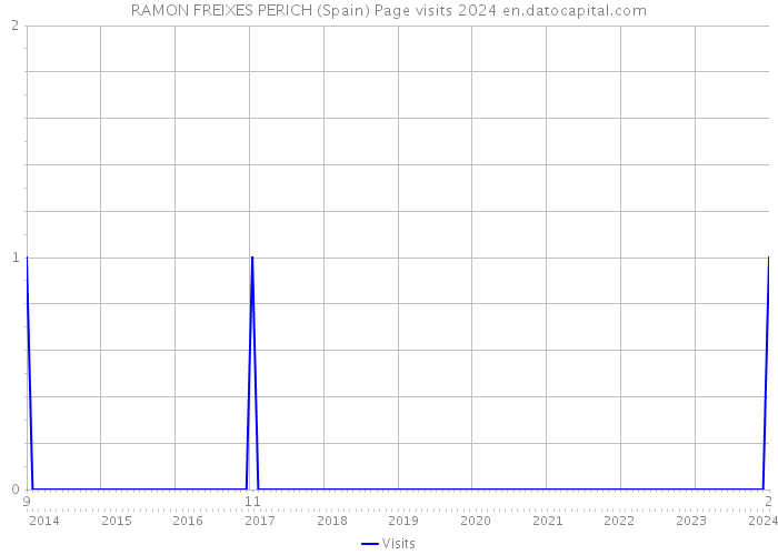 RAMON FREIXES PERICH (Spain) Page visits 2024 