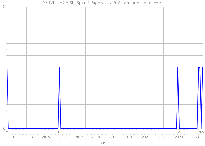 SERVI PLAGA SL (Spain) Page visits 2024 