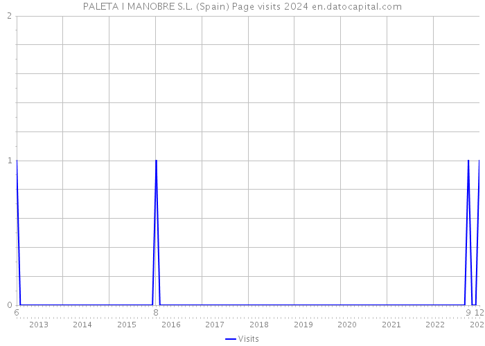 PALETA I MANOBRE S.L. (Spain) Page visits 2024 