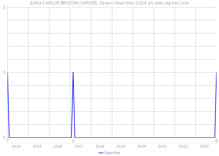 JUAN CARLOS BRUZON CARDIEL (Spain) Searches 2024 