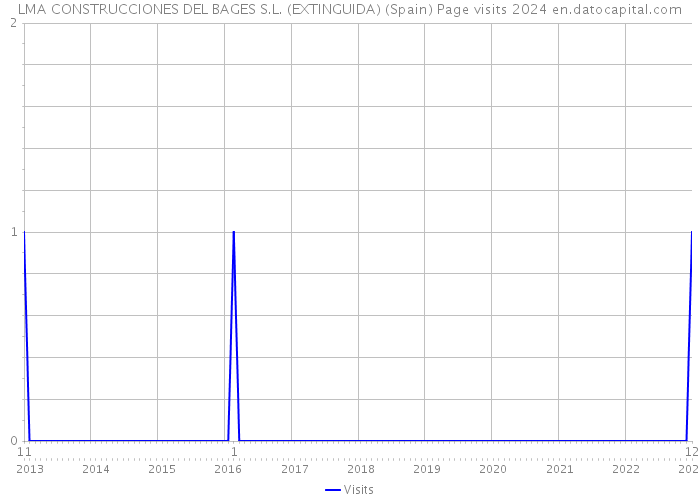 LMA CONSTRUCCIONES DEL BAGES S.L. (EXTINGUIDA) (Spain) Page visits 2024 