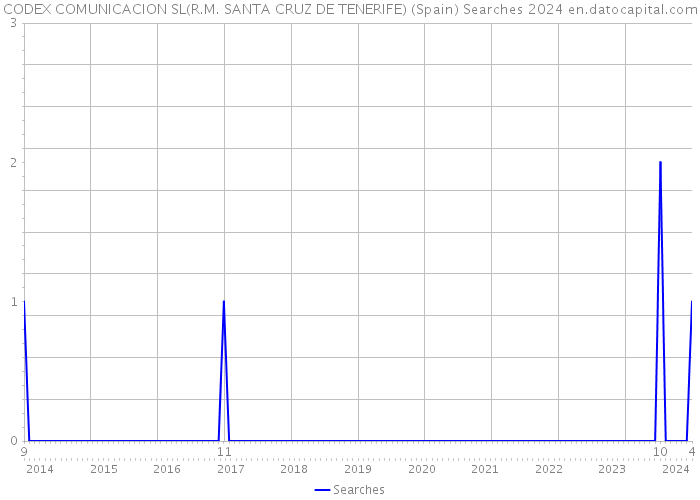 CODEX COMUNICACION SL(R.M. SANTA CRUZ DE TENERIFE) (Spain) Searches 2024 