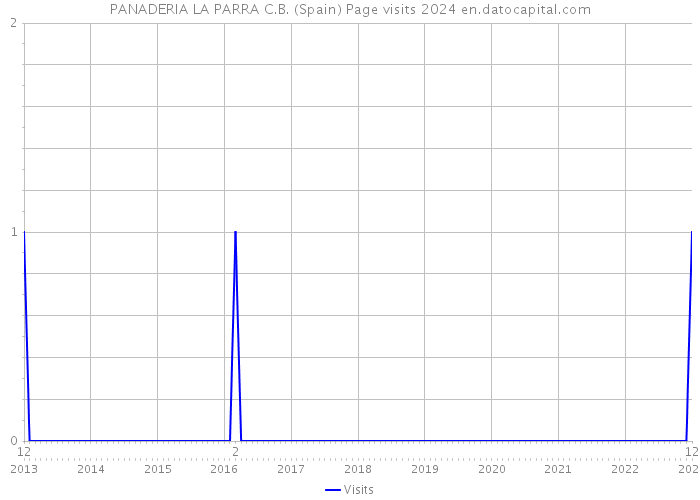 PANADERIA LA PARRA C.B. (Spain) Page visits 2024 
