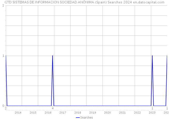 GTD SISTEMAS DE INFORMACION SOCIEDAD ANÓNIMA (Spain) Searches 2024 