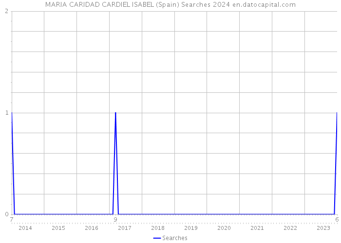 MARIA CARIDAD CARDIEL ISABEL (Spain) Searches 2024 