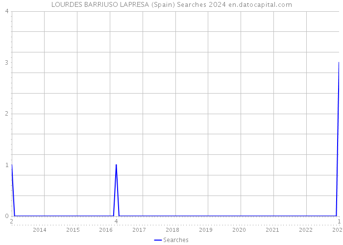 LOURDES BARRIUSO LAPRESA (Spain) Searches 2024 