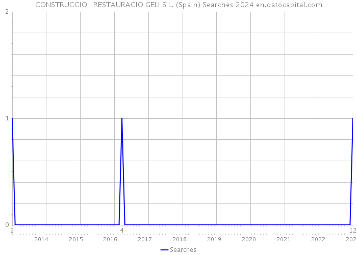 CONSTRUCCIO I RESTAURACIO GELI S.L. (Spain) Searches 2024 