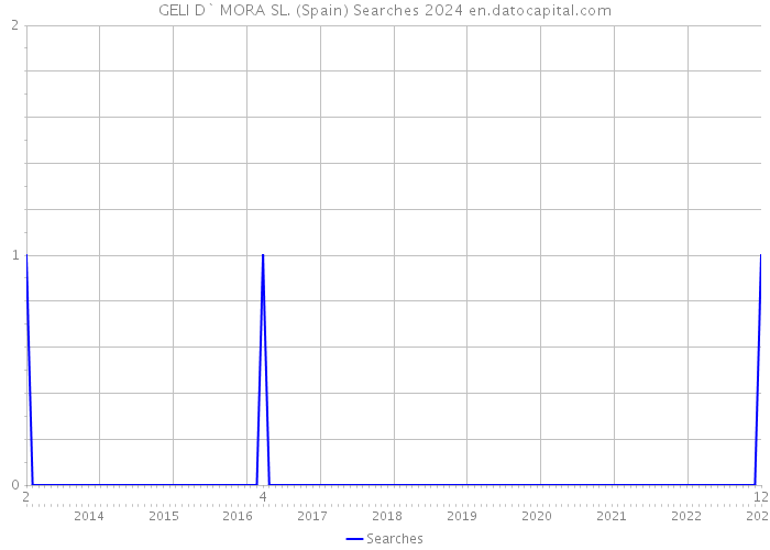 GELI D` MORA SL. (Spain) Searches 2024 