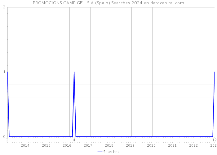 PROMOCIONS CAMP GELI S A (Spain) Searches 2024 