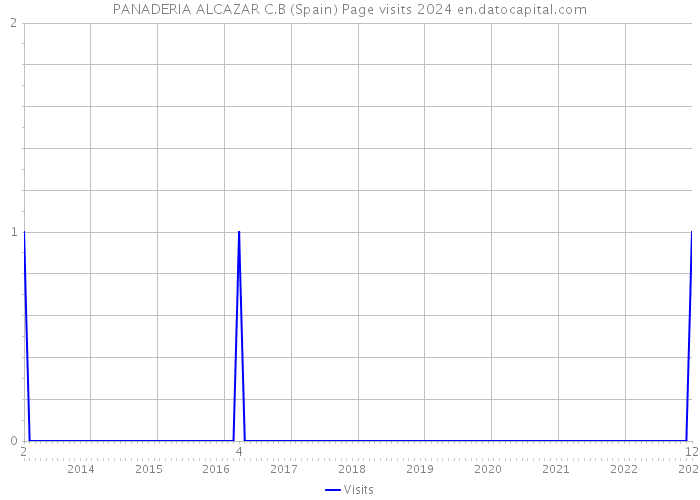 PANADERIA ALCAZAR C.B (Spain) Page visits 2024 