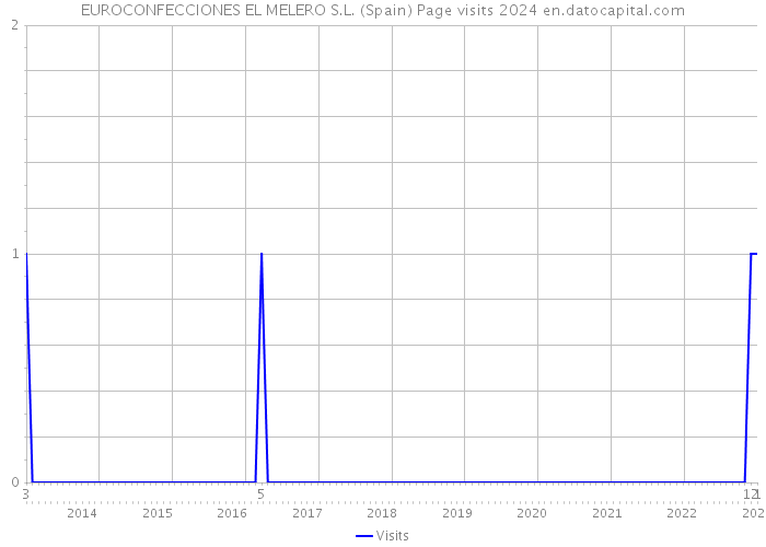 EUROCONFECCIONES EL MELERO S.L. (Spain) Page visits 2024 