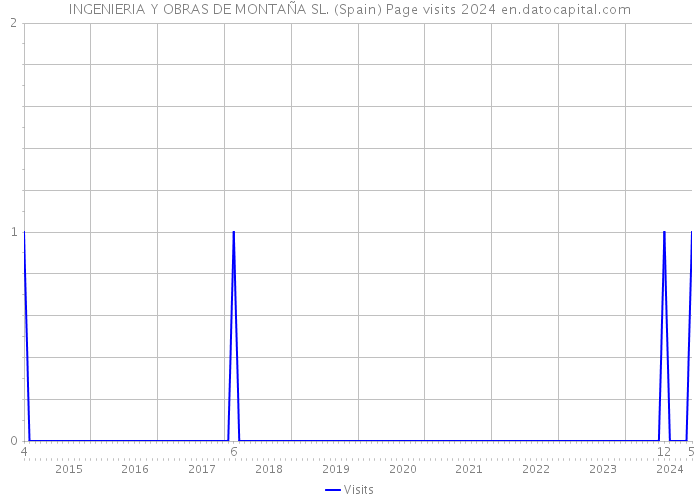 INGENIERIA Y OBRAS DE MONTAÑA SL. (Spain) Page visits 2024 