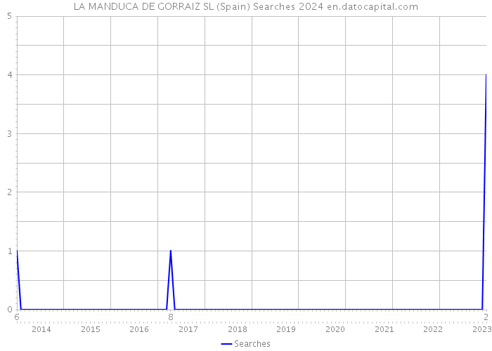 LA MANDUCA DE GORRAIZ SL (Spain) Searches 2024 