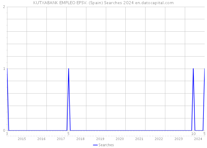 KUTXABANK EMPLEO EPSV. (Spain) Searches 2024 