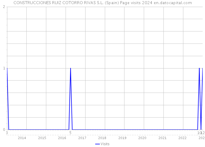 CONSTRUCCIONES RUIZ COTORRO RIVAS S.L. (Spain) Page visits 2024 
