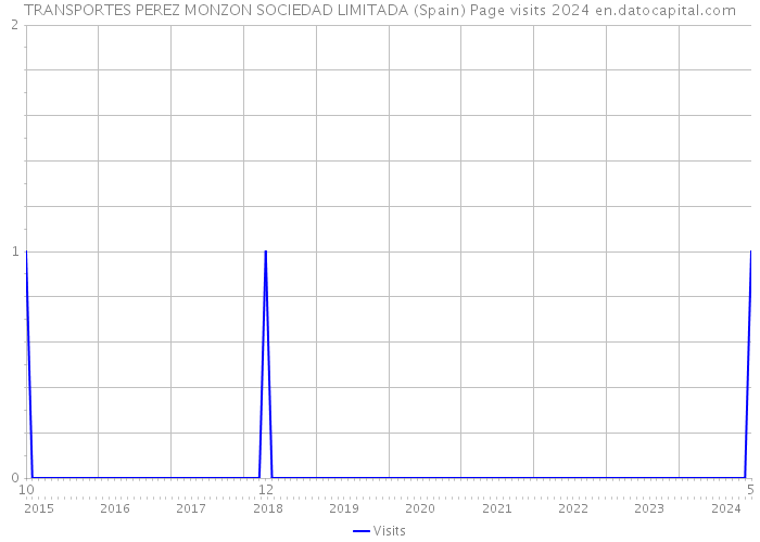 TRANSPORTES PEREZ MONZON SOCIEDAD LIMITADA (Spain) Page visits 2024 