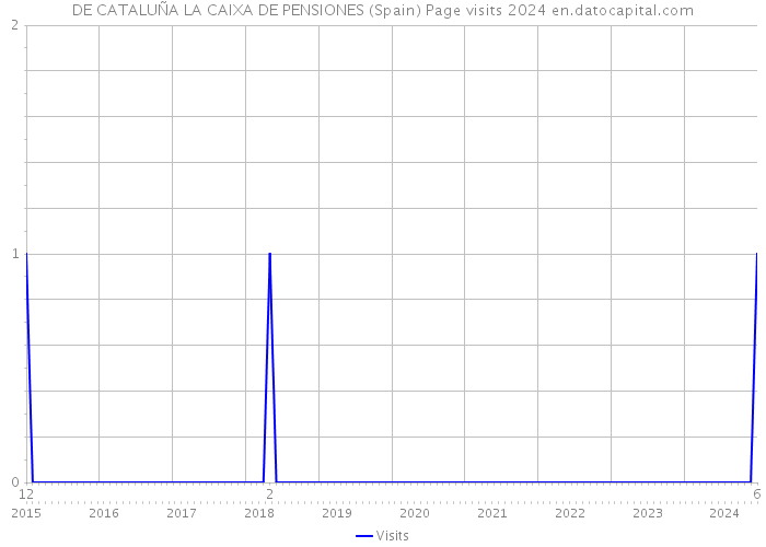 DE CATALUÑA LA CAIXA DE PENSIONES (Spain) Page visits 2024 