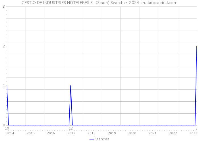 GESTIO DE INDUSTRIES HOTELERES SL (Spain) Searches 2024 