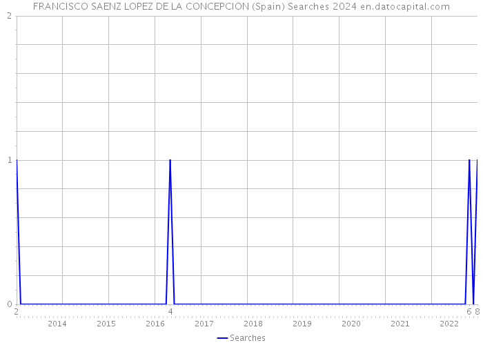 FRANCISCO SAENZ LOPEZ DE LA CONCEPCION (Spain) Searches 2024 