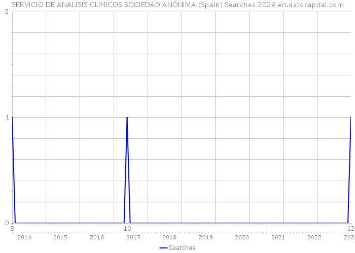 SERVICIO DE ANALISIS CLINICOS SOCIEDAD ANÓNIMA (Spain) Searches 2024 