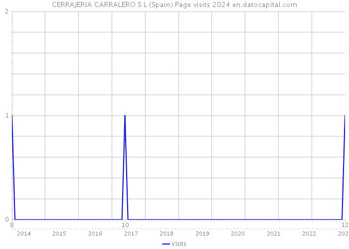 CERRAJERIA CARRALERO S L (Spain) Page visits 2024 