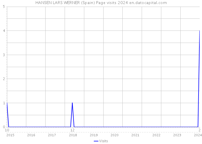 HANSEN LARS WERNER (Spain) Page visits 2024 