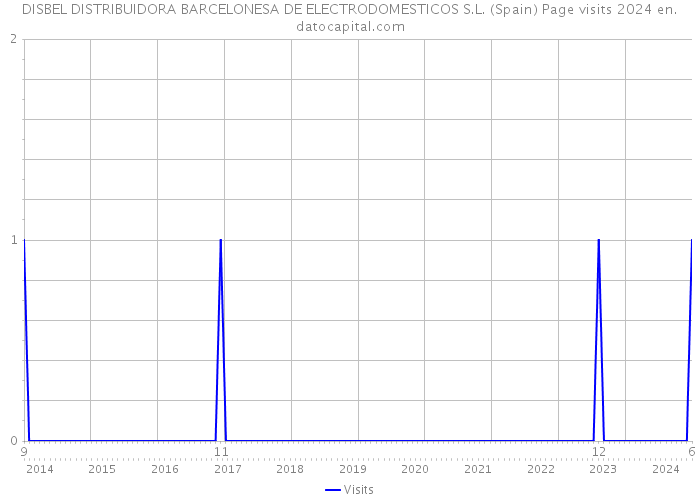 DISBEL DISTRIBUIDORA BARCELONESA DE ELECTRODOMESTICOS S.L. (Spain) Page visits 2024 