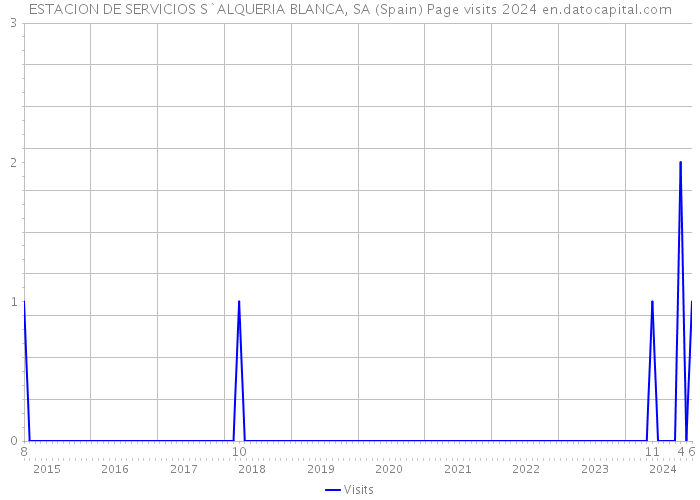 ESTACION DE SERVICIOS S`ALQUERIA BLANCA, SA (Spain) Page visits 2024 