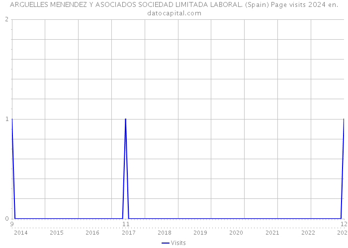 ARGUELLES MENENDEZ Y ASOCIADOS SOCIEDAD LIMITADA LABORAL. (Spain) Page visits 2024 