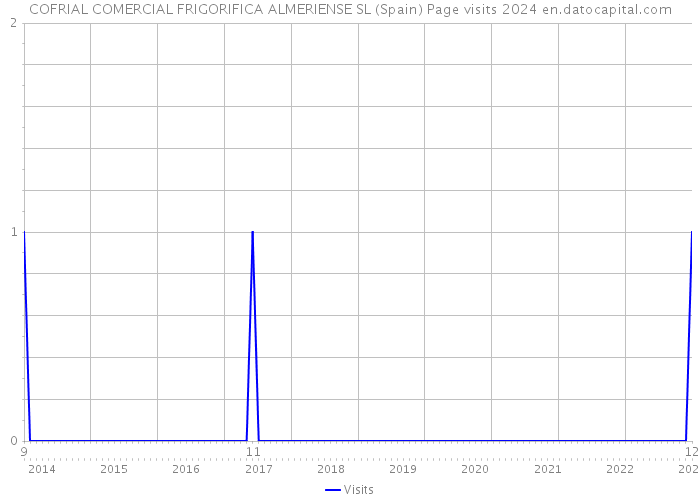 COFRIAL COMERCIAL FRIGORIFICA ALMERIENSE SL (Spain) Page visits 2024 